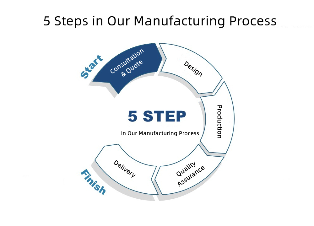 5 fasi del nostro processo di produzione