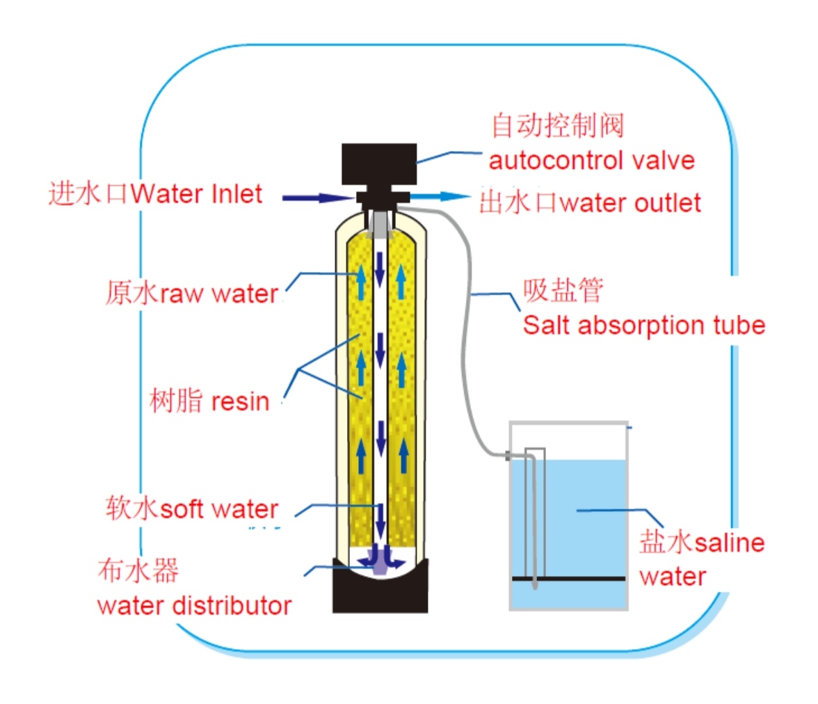 How to Find Out if Your Water Softener is Running Low on Salt?