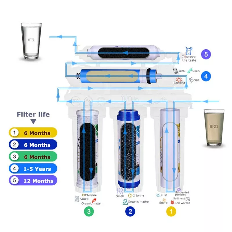 How much do you know about Household Water Purifier?