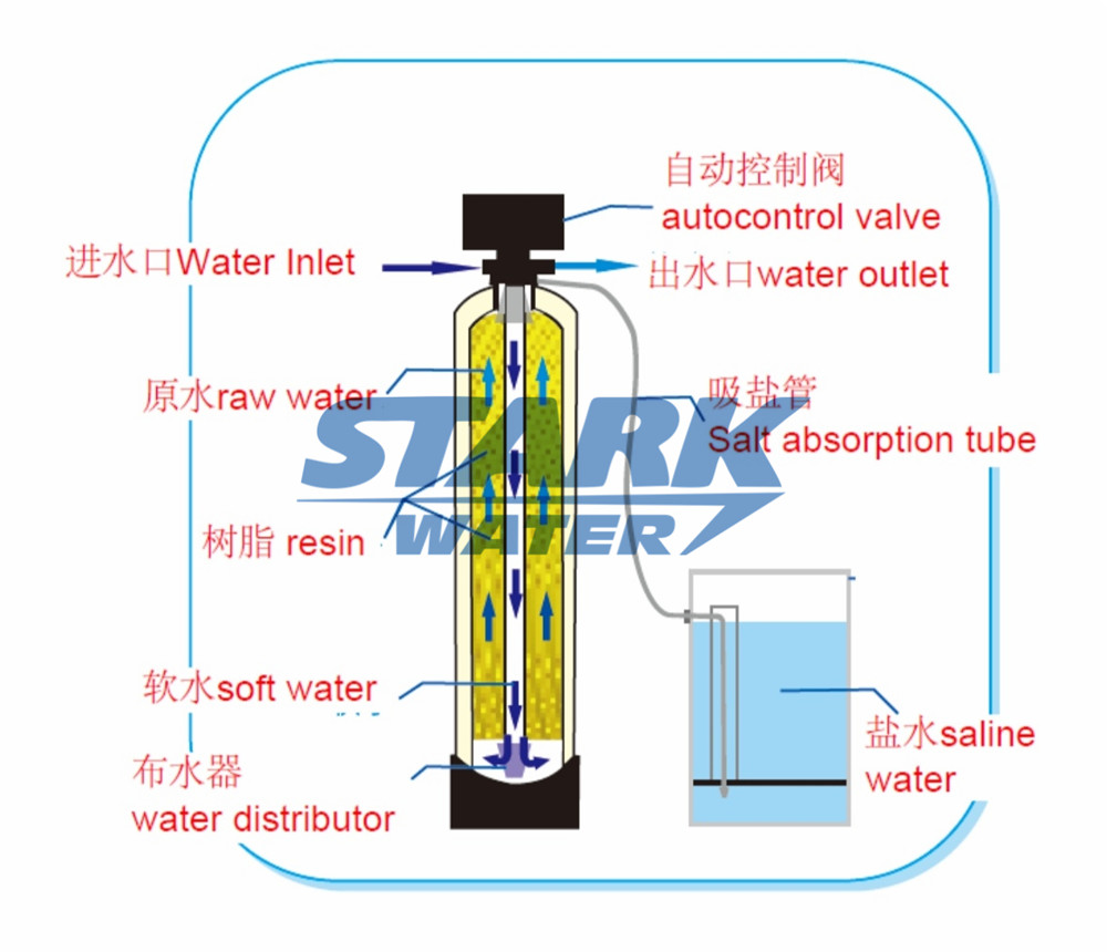 How a water softener works？