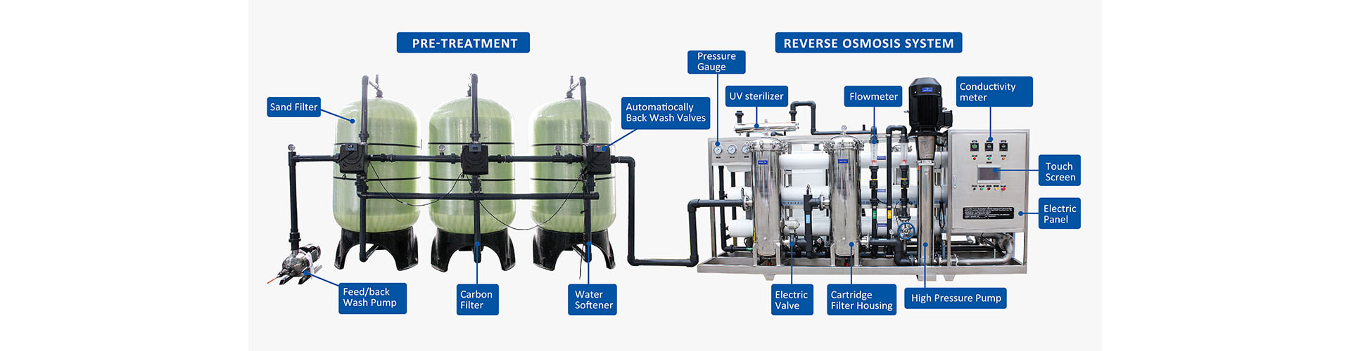 Reverse osmosis system