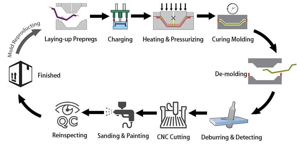 carbon fibre molding manufacturing process