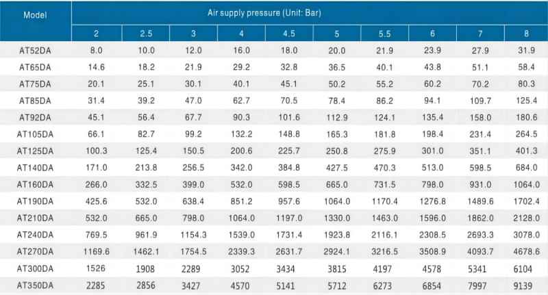 Output Rorque of Double Acting Actuator