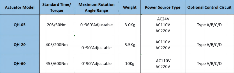 QH Mini Electric Explosion-proof Actuator Parameter 