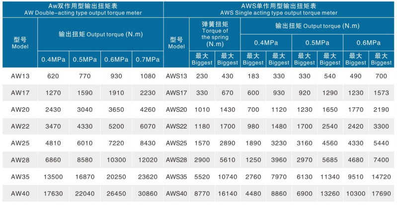 AW Series Pneumatic Actuator Output Torque Meter 