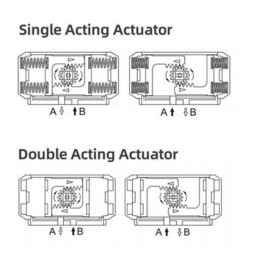 What is the meaning of FO, FC, FL in pneumatic valves?