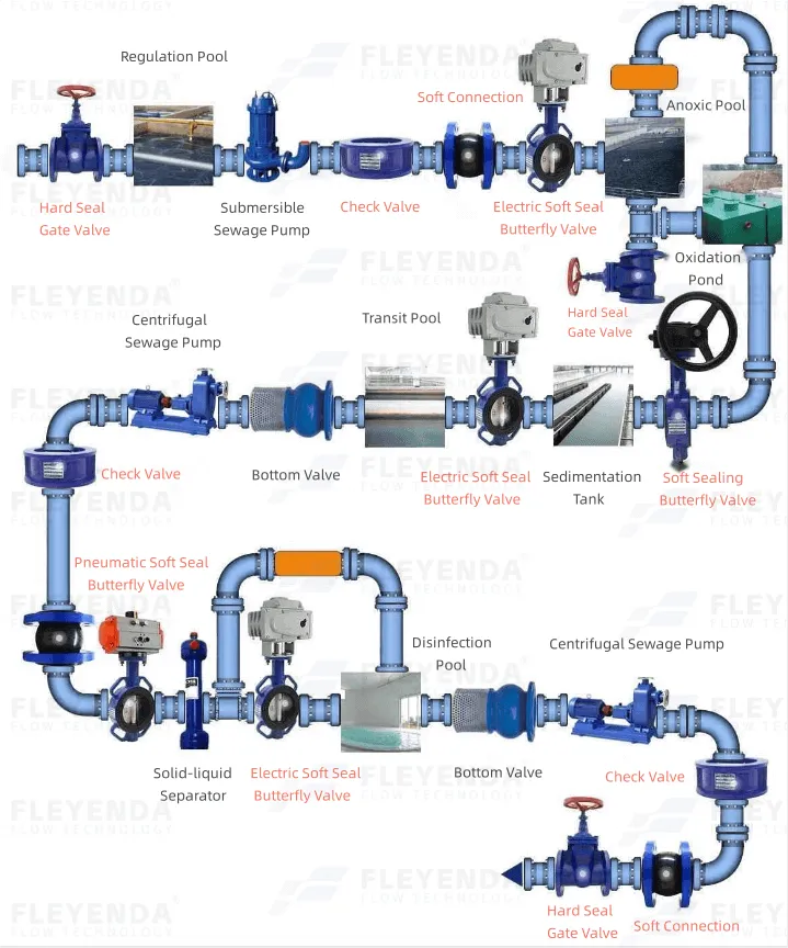 How to choose actuated valves in water treatment explosion-proof environments？